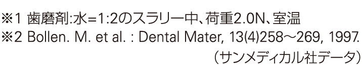※1歯磨剤:水=1:2のスラリー中、荷重2.0N、室温(サンメディカル社データ)