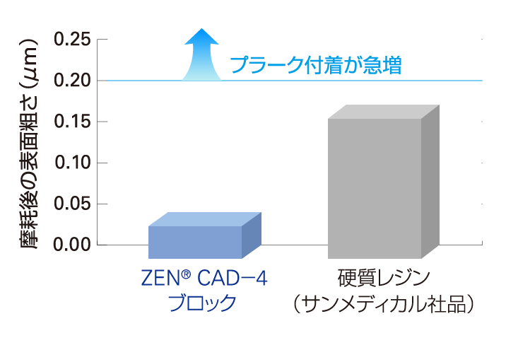 ZEN CAD-4ブロックと硬質レジンの摩耗後の表面粗さのグラフ