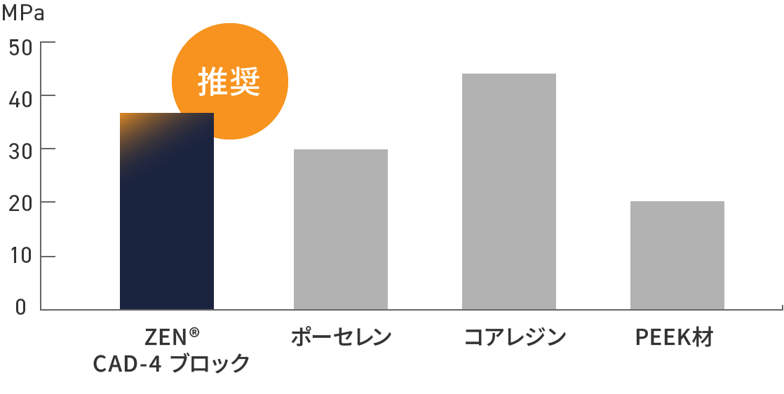 「ZEN CAD–4 ブロック」と他製品と接着強さの比較